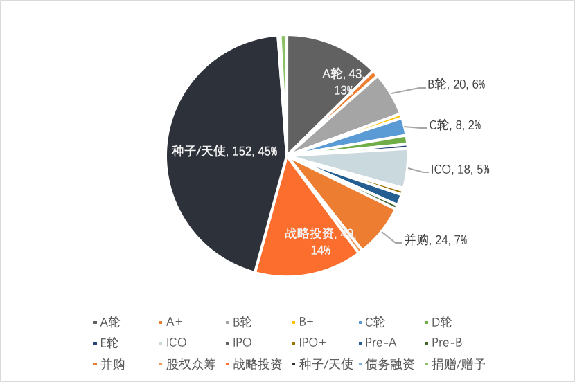2022年区块链收入(2021年区块链的风口)