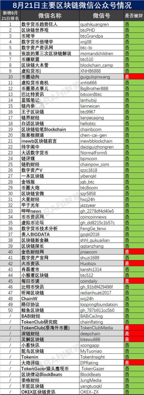 区块链公众号被封怎么办(首批区块链备案名单公众号)
