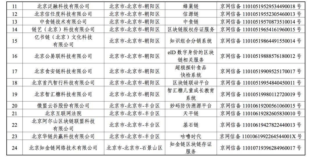 区块链信息服务备案好办吗(区块链信息服务名称及备案编号)