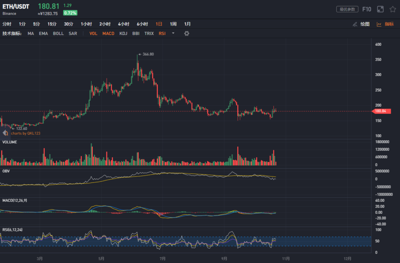 区块链涨停板有多少只(区块链涨跌是什么引起的)