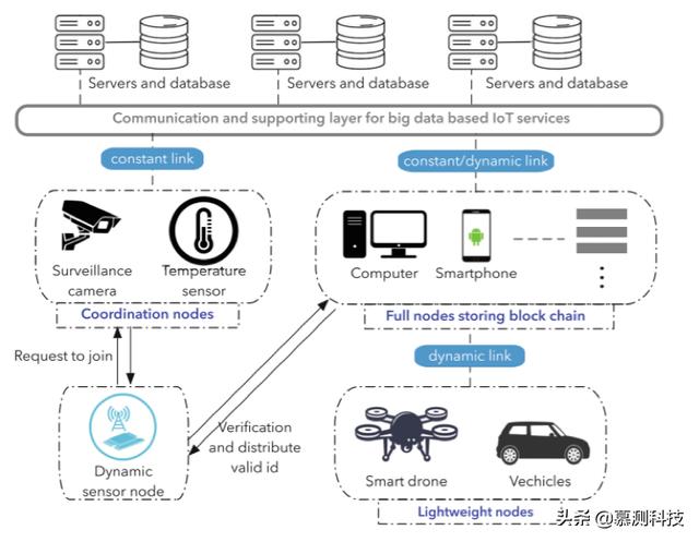 区块链网络通讯系统有哪些(区块链技术在信息安全方面的应用)