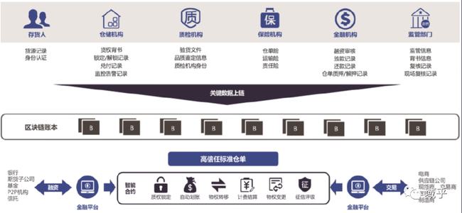 区块链项目生产流程(区块链流程演示)