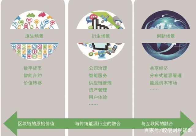 区块链最佳应用创新项目(区块链最佳应用创新项目有哪些)