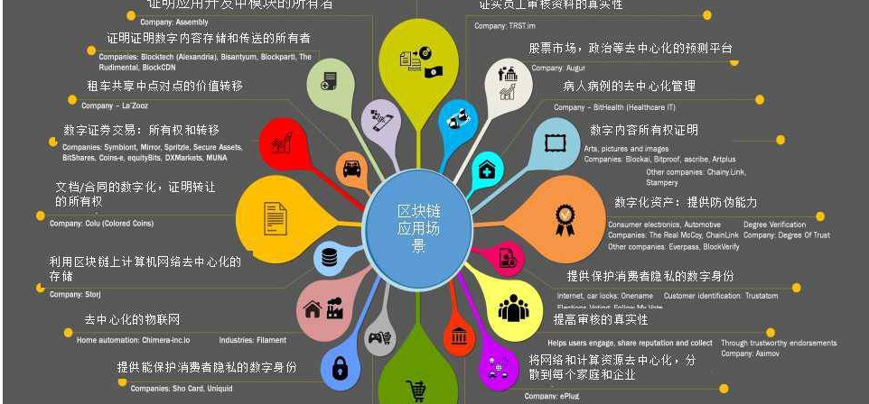 区块链技术深入应用领域(区块链技术的应用和产业创新发展)