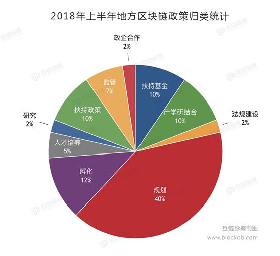 区块链十条扶持政策(区块链专项政策争相出台)