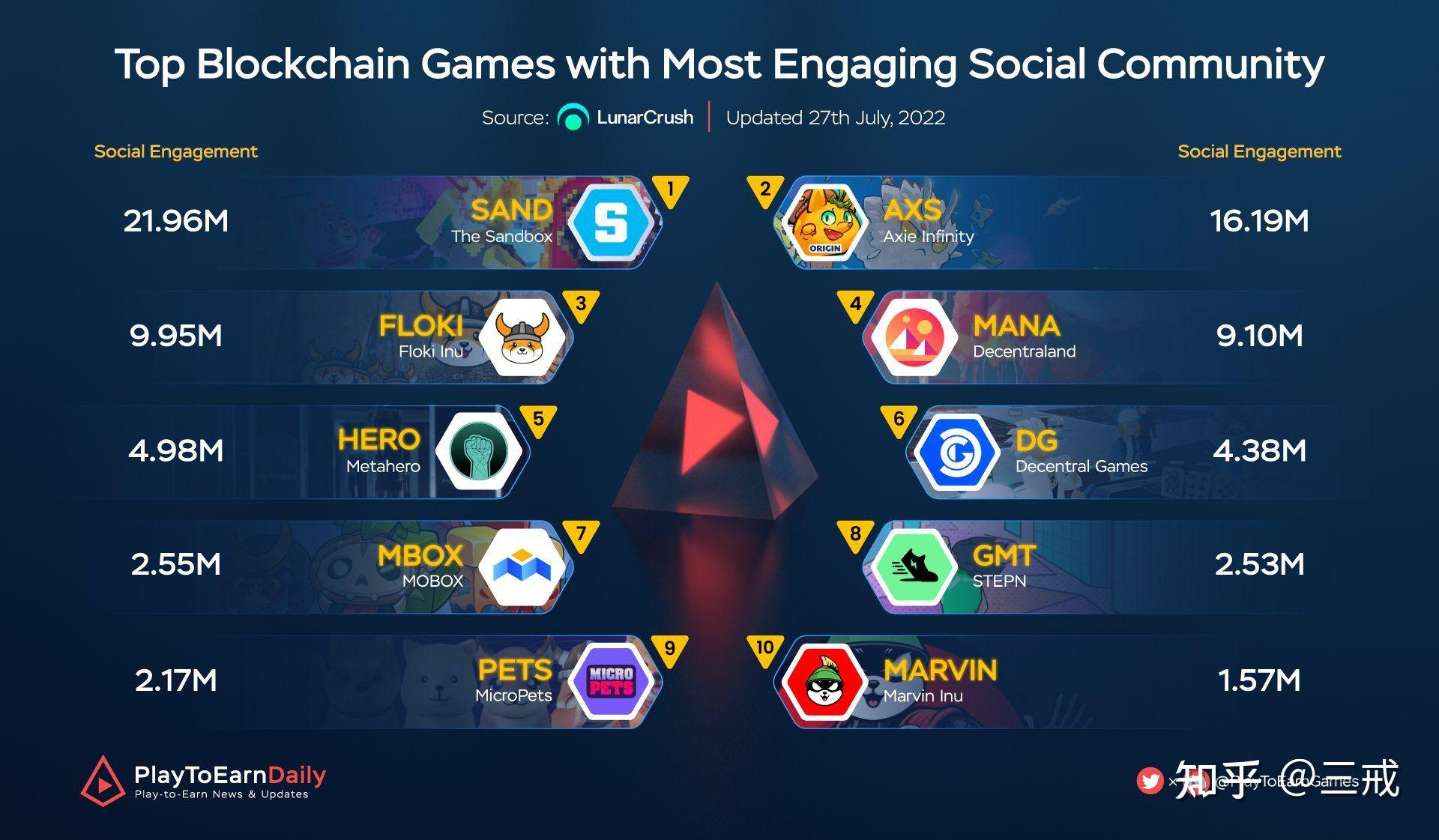 区块链游戏收入排名榜(区块链游戏在中国合法吗)