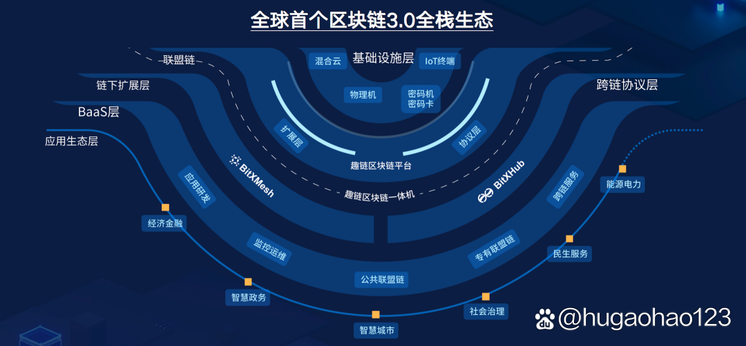 区块链持续性强吗(区块链现在发展到什么阶段了) 区块链持续性强吗(区块链现在发展到什么阶段了)