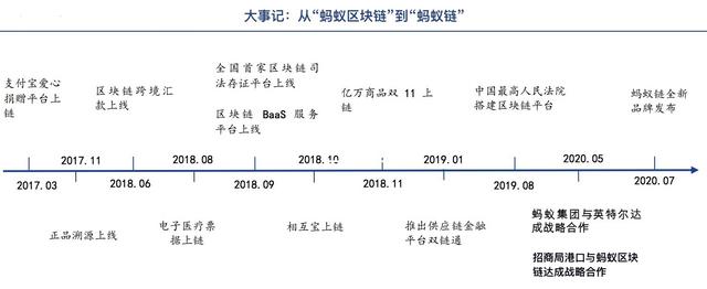 支付宝区块链事件真相(支付宝宣布用区块链解决供应链金融)