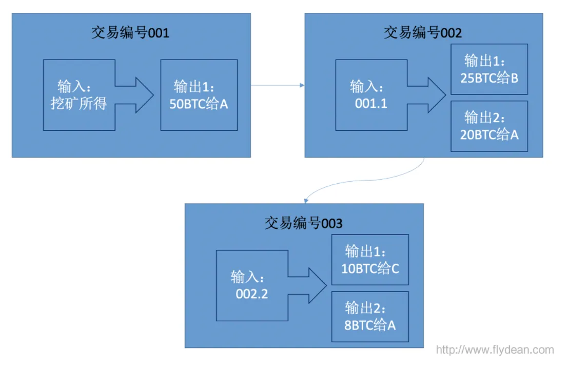 区块链怎么在网上交易(区块链怎么在网上交易赚钱)