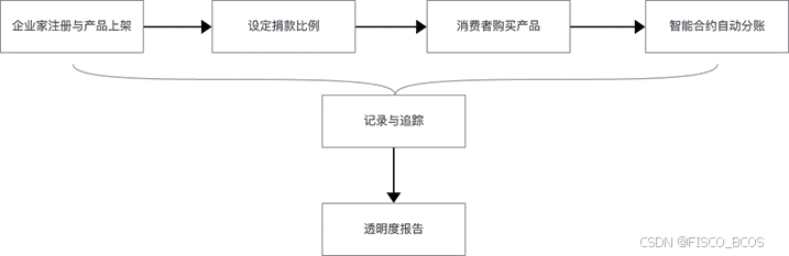 区块链技术与公益融合案例(基于区块链的社会公益组织发展研究) 区块链技术与公益融合案例(基于区块链的社会公益组织发展研究)