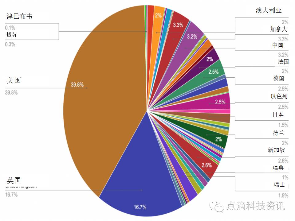 区块链市场的地位和作用(区块链市场的地位和作用是什么)