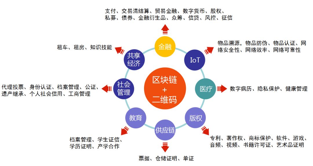 区块链二维码产品(区块链二维码产品是什么)