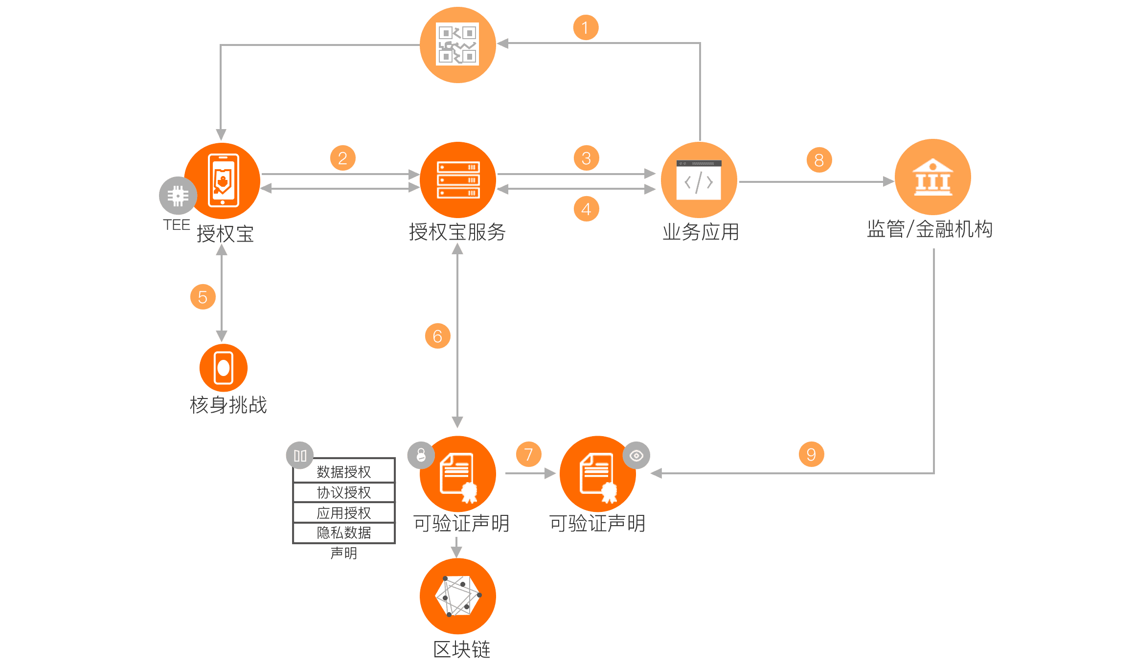 智慧校园区块链解决方案(学校区块链管理和智慧校园)