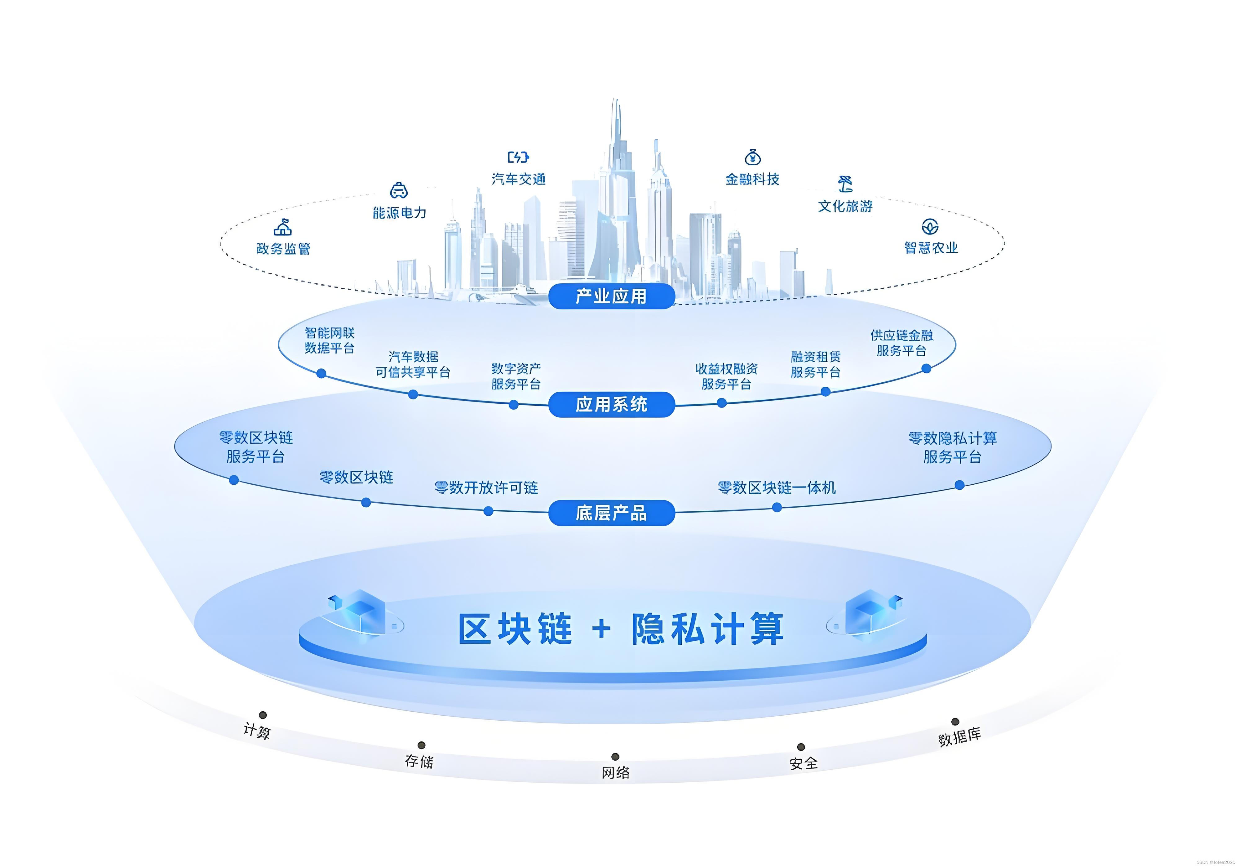 北京文旅区块链专委会(北京市区块链创新发展行动计划20202022年)