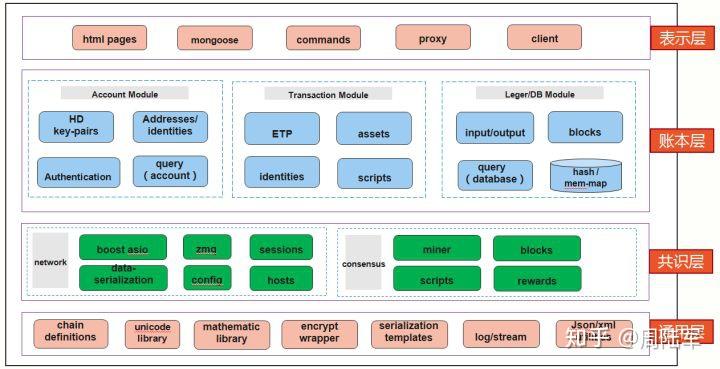 区块链最底层的技术是什么(区块链底层技术龙头股)