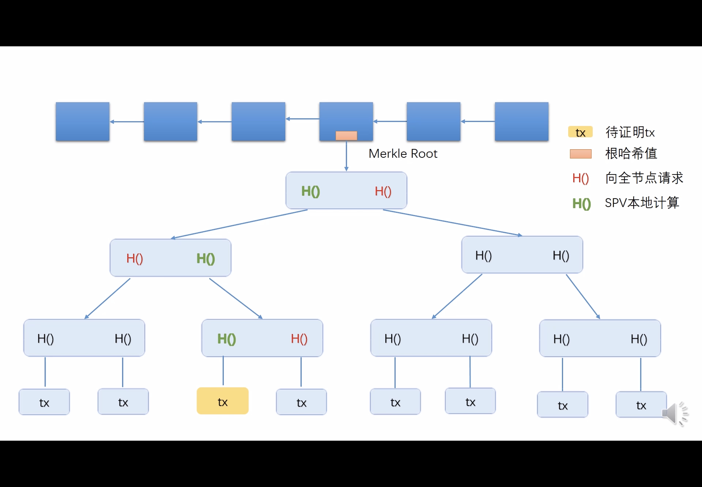 完整的区块链模型包括什么(完整的区块链技术架构包括)