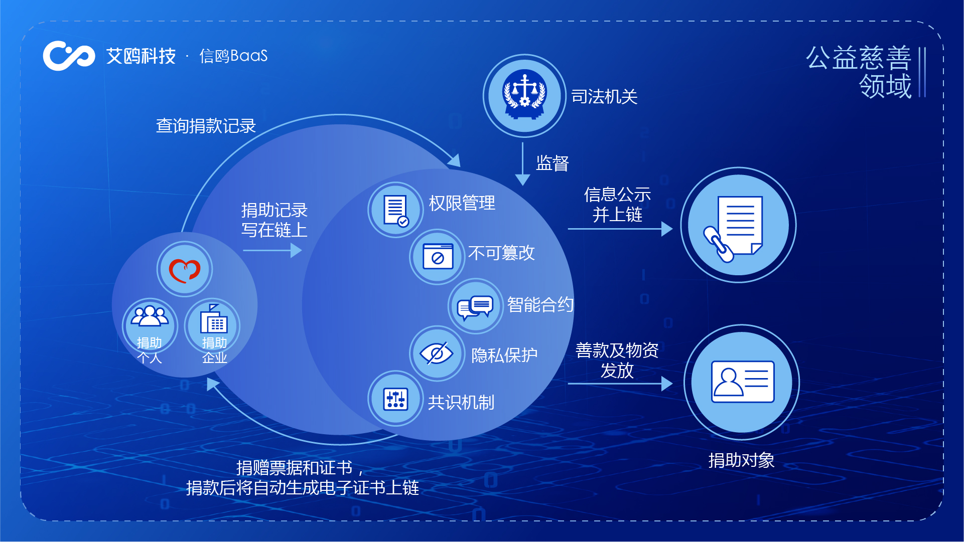区块链生态环境建设方案(区块链生态化应用)