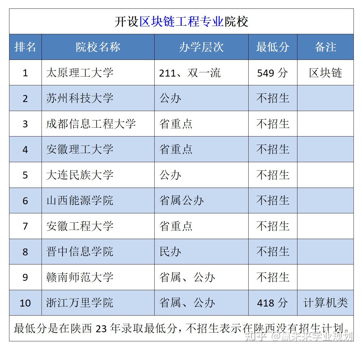 区块链开发专业学校有哪些(区块链技术专业的专科学校)