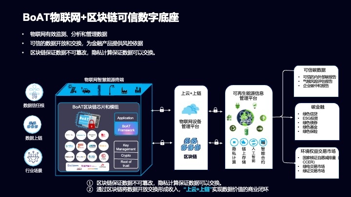 区块链共享生态环境是什么(区块链共享方面的优势)