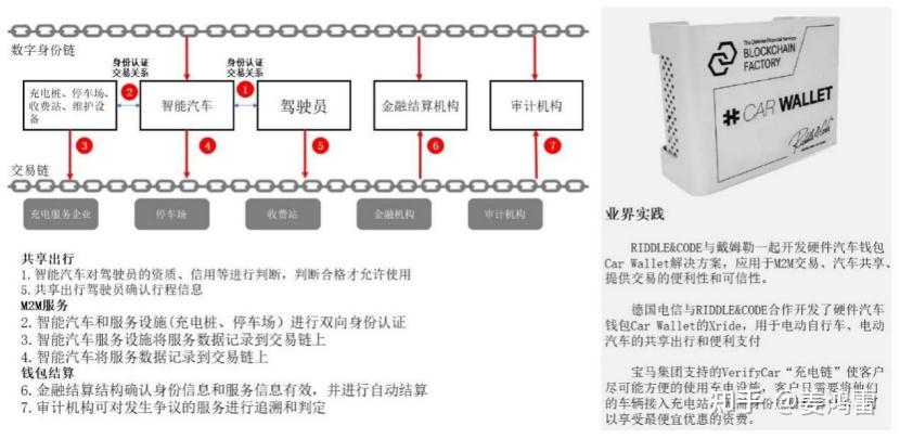 车联网区块链身份认证系统(车联网板块)