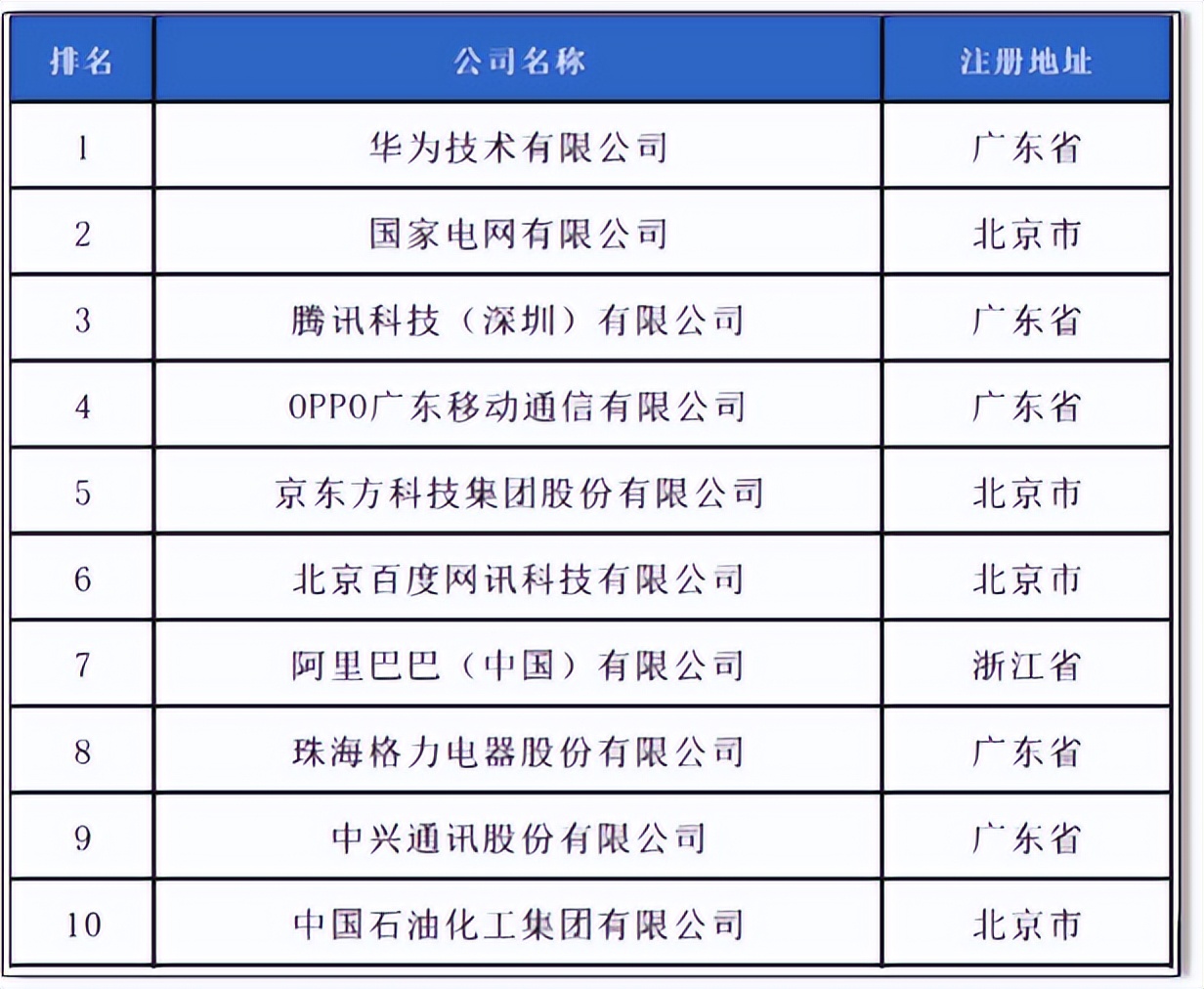 区块链国际专利排名前十(区块链发明专利排名前100)