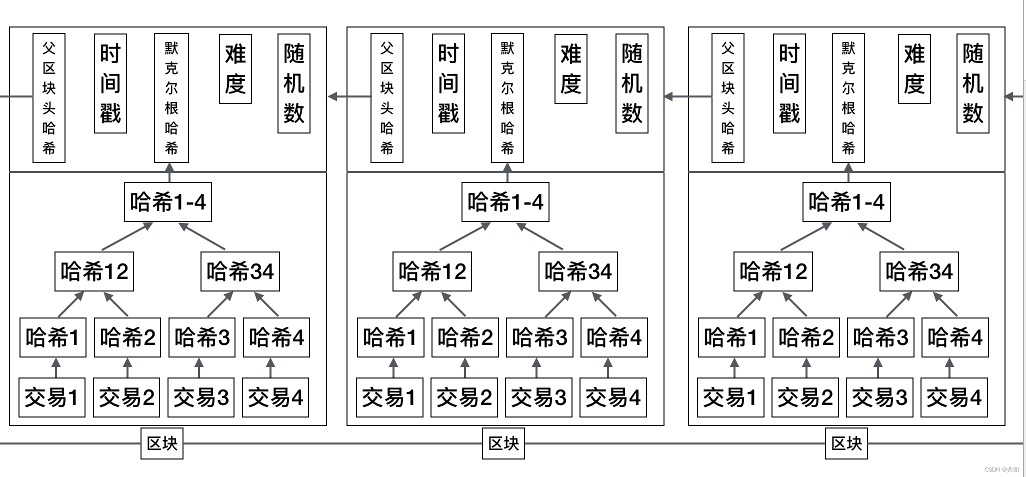 区块链行业分布调查分析(区块链技术应用论文3000字)