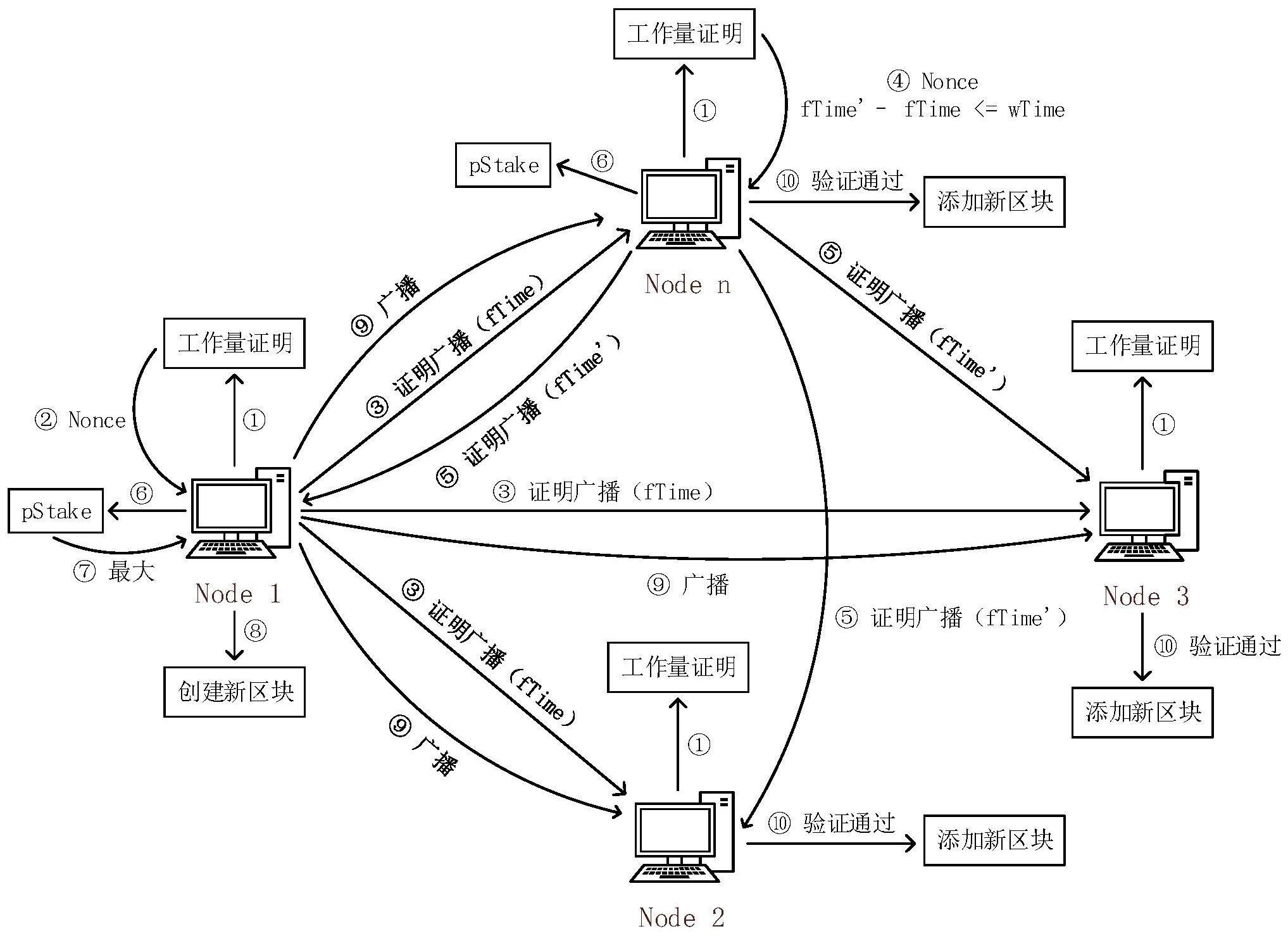 区块链共识机制和激励机制(区块链共识机制和激励机制是什么)