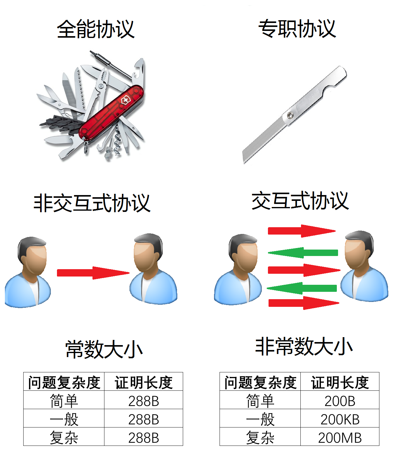 做区块链需要什么证明吗(区块链国家认可吗)