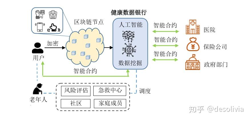 基于区块链的征信模式(基于区块链的征信模式是什么)