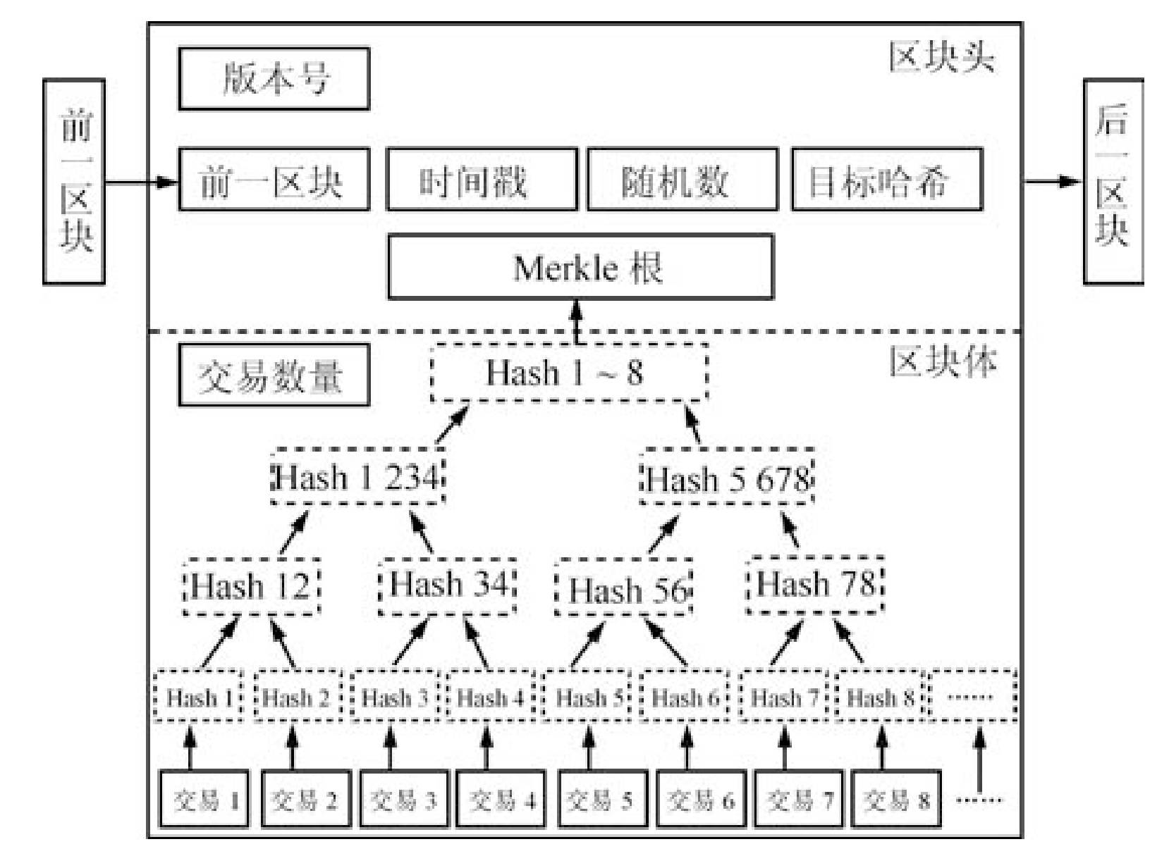 数据结构课设区块链(区块链使用哪种数据结构汇总交易信息) 数据结构课设区块链(区块链使用哪种数据结构汇总交易信息)