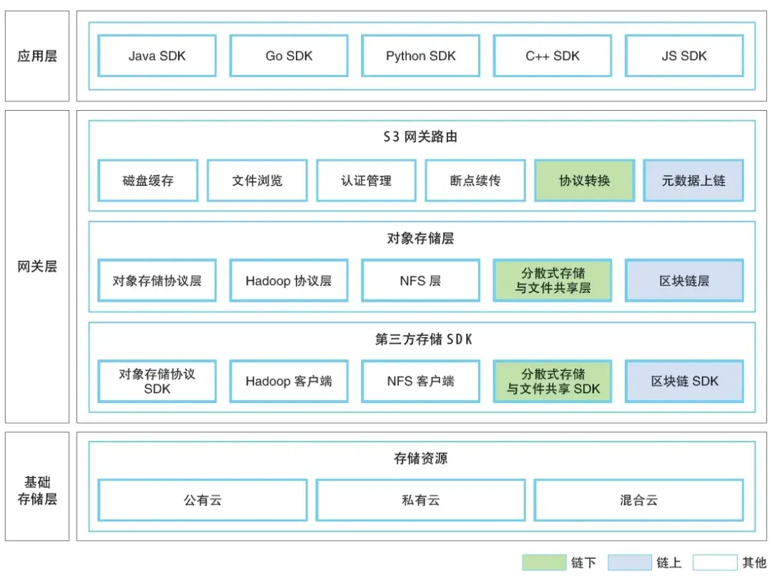 区块链存储技术是什么意思(区块链式存储的关键技术包括)