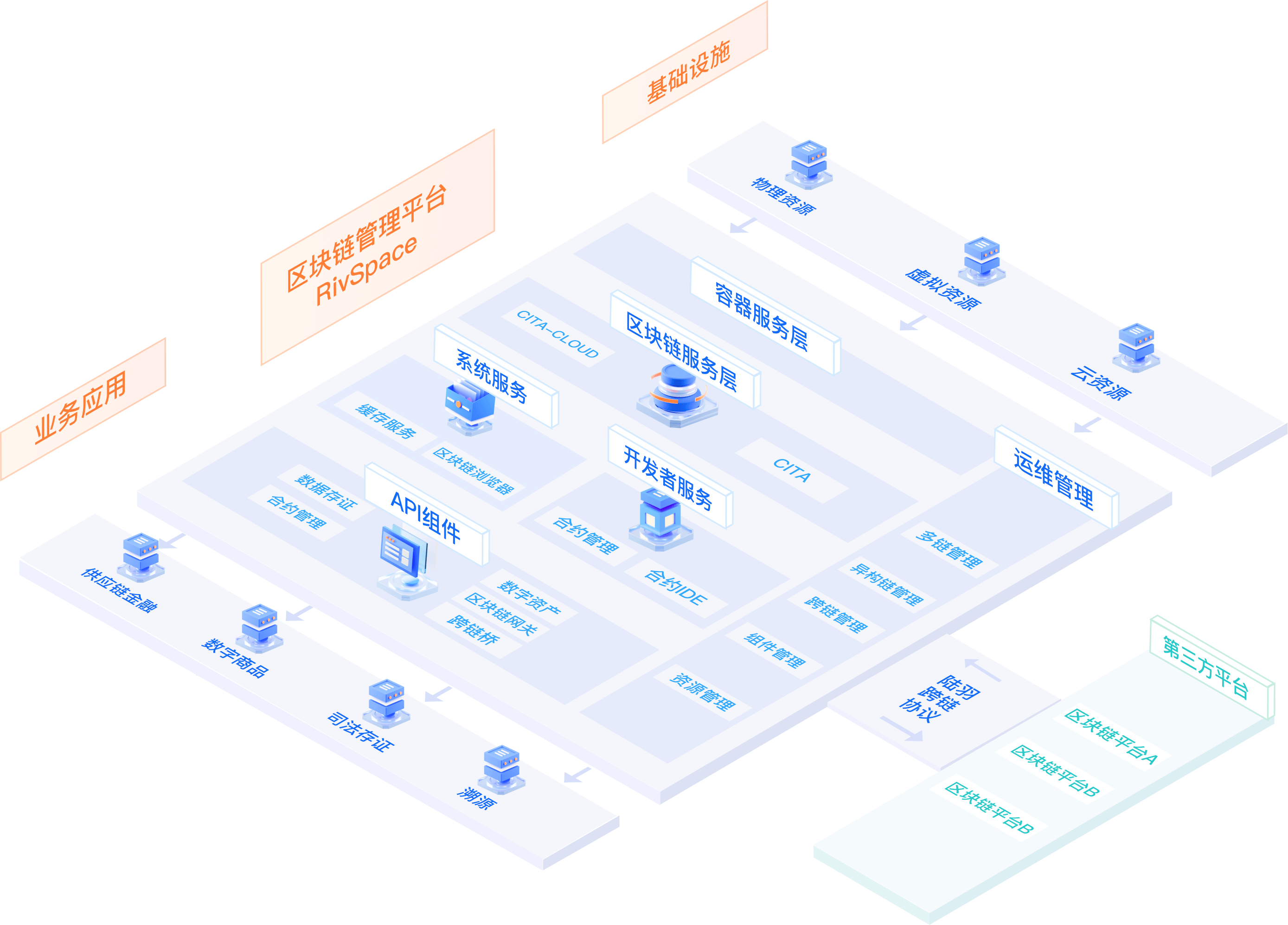 区块链基础设施由什么组成(区块链基础设施的建设模式包括)