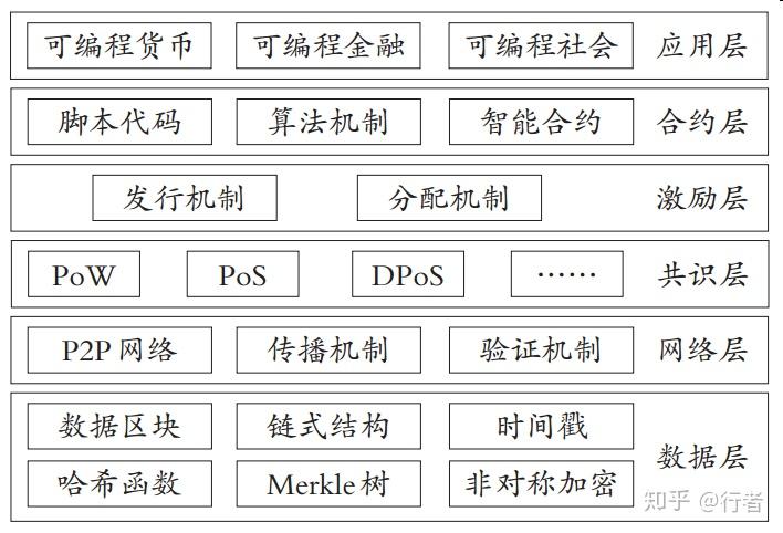 区块链传统产业技术研究的简单介绍