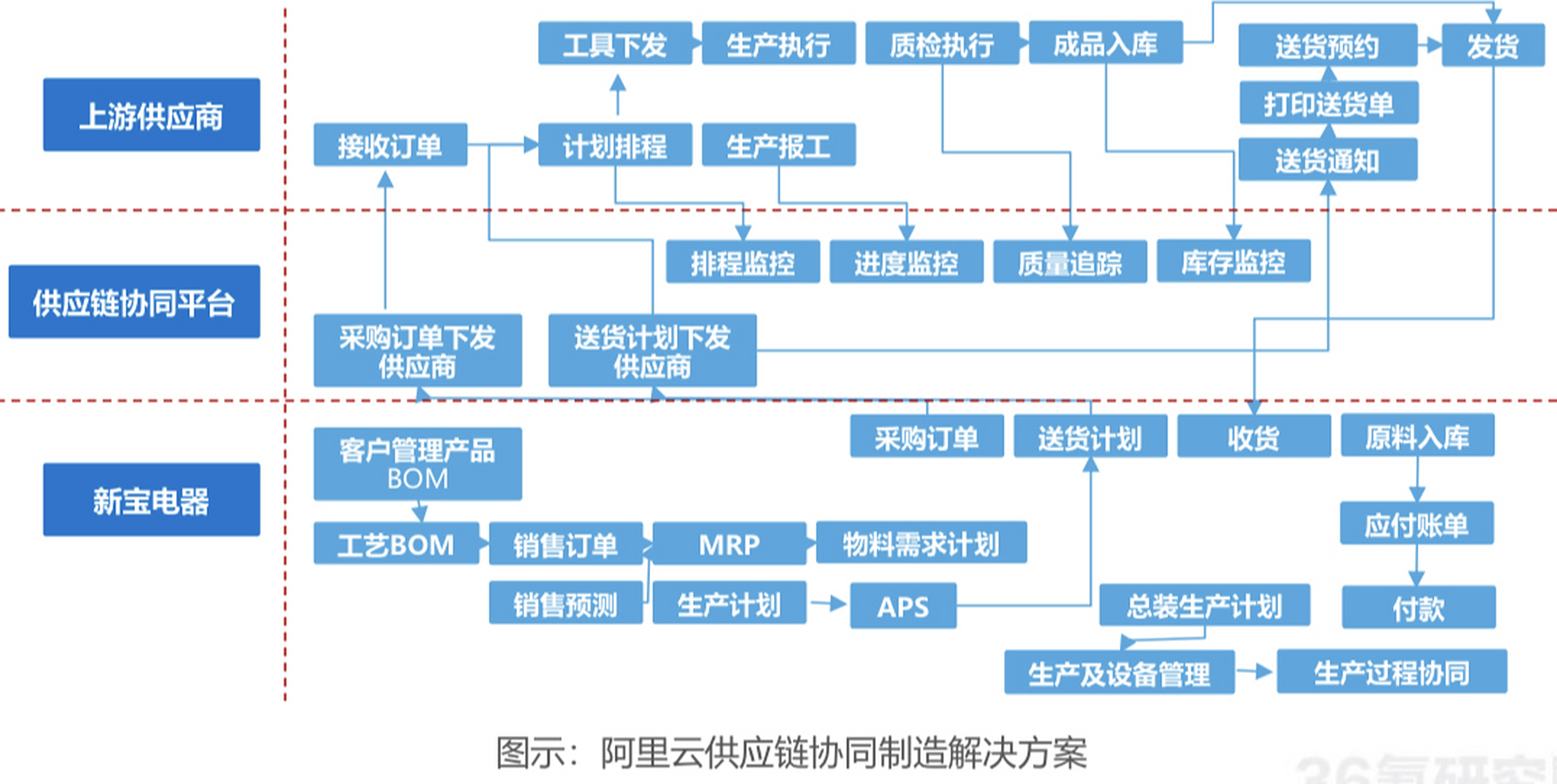 关于区块链物联网无缝连接技术的信息